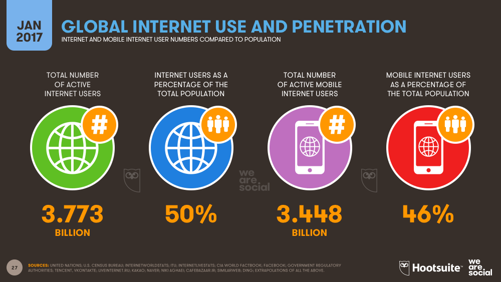 میزان استفاده از اینترنت